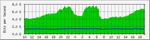 h13n01.ams1_eth-0-17 Traffic Graph