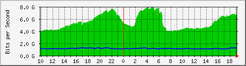 h13n01.ams1_eth-0-18 Traffic Graph