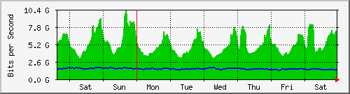 week