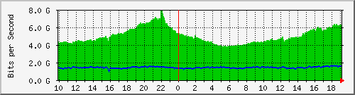 h13n01.ams1_eth-0-2 Traffic Graph