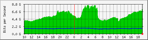 h13n01.ams1_eth-0-20 Traffic Graph