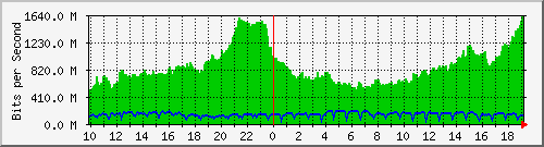 h13n01.ams1_eth-0-21 Traffic Graph