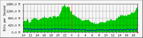 h13n01.ams1_eth-0-22 Traffic Graph
