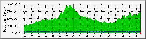 h13n01.ams1_eth-0-23 Traffic Graph