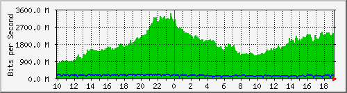 h13n01.ams1_eth-0-24 Traffic Graph