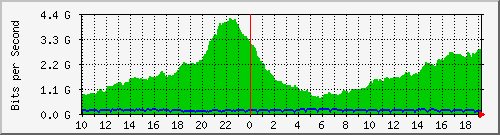 h13n01.ams1_eth-0-25 Traffic Graph