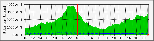 h13n01.ams1_eth-0-26 Traffic Graph