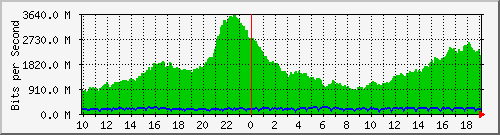 h13n01.ams1_eth-0-27 Traffic Graph