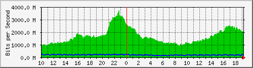 h13n01.ams1_eth-0-28 Traffic Graph