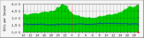 h13n01.ams1_eth-0-29 Traffic Graph