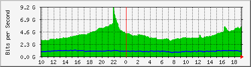 h13n01.ams1_eth-0-3 Traffic Graph