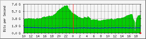 h13n01.ams1_eth-0-31 Traffic Graph