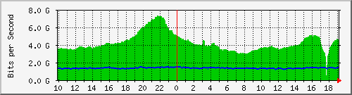 h13n01.ams1_eth-0-32 Traffic Graph