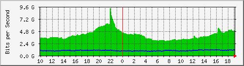 h13n01.ams1_eth-0-4 Traffic Graph