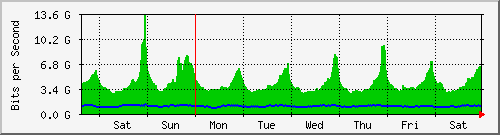 week