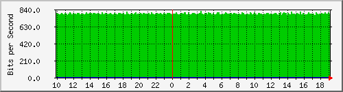h13n01.ams1_eth-0-48 Traffic Graph