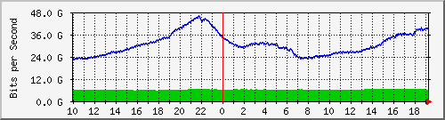 h13n01.ams1_eth-0-49 Traffic Graph