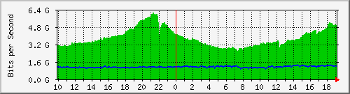 h13n01.ams1_eth-0-5 Traffic Graph