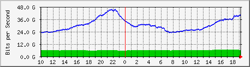 h13n01.ams1_eth-0-50 Traffic Graph