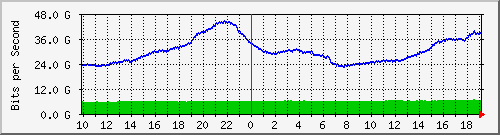 h13n01.ams1_eth-0-51 Traffic Graph