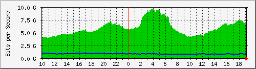 h13n01.ams1_eth-0-8 Traffic Graph