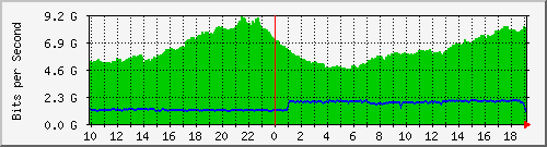 h13n01.ams1_eth-0-9 Traffic Graph