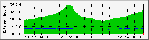 r1.ams1_ethernet12_1 Traffic Graph