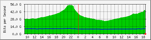 r1.ams1_ethernet13_1 Traffic Graph
