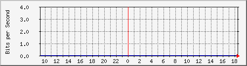 r1.ams1_ethernet14_1 Traffic Graph