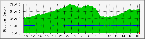 r1.ams1_ethernet16_1 Traffic Graph