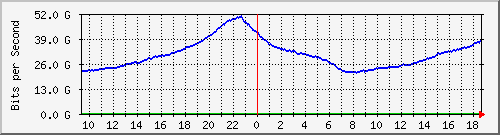 r1.ams1_ethernet17_1 Traffic Graph