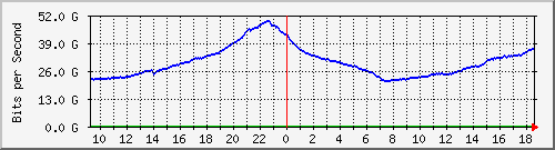 r1.ams1_ethernet18_1 Traffic Graph