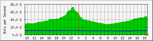 r1.ams1_ethernet19_1 Traffic Graph