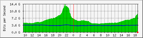 r1.ams1_ethernet21_1 Traffic Graph