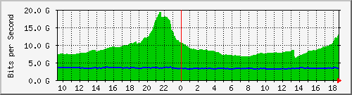r1.ams1_ethernet22_1 Traffic Graph