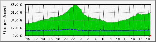 r1.ams1_ethernet23_1 Traffic Graph
