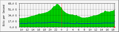 r1.ams1_ethernet24_1 Traffic Graph