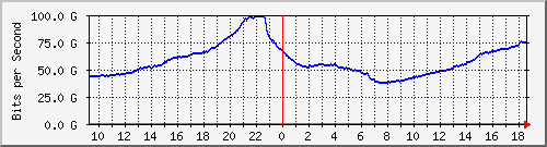 r1.ams1_ethernet26_1 Traffic Graph