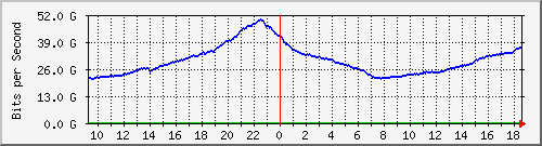 r1.ams1_ethernet27_1 Traffic Graph