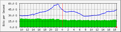 r1.ams1_ethernet28_1 Traffic Graph