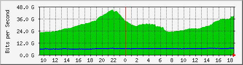 r1.ams1_ethernet29_1 Traffic Graph