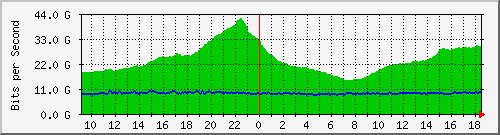 r1.ams1_ethernet2_1 Traffic Graph