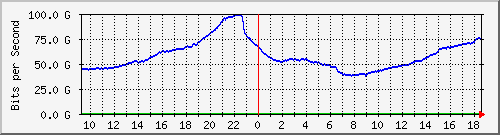 r1.ams1_ethernet31_1 Traffic Graph