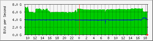 r1.ams1_ethernet32_1 Traffic Graph