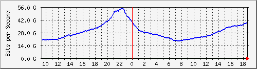 r1.ams1_ethernet33_1 Traffic Graph