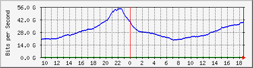 r1.ams1_ethernet34_1 Traffic Graph