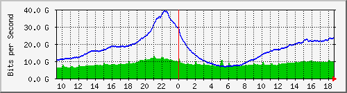 r1.ams1_ethernet35_1 Traffic Graph