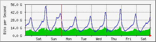 week