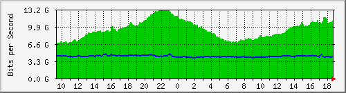 r1.ams1_ethernet38_1 Traffic Graph