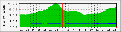 r1.ams1_ethernet39_1 Traffic Graph